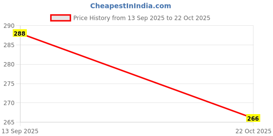 flipkart.com airsky Aroma Car Freshener Refill airsky Price History Graph from 13 Sep 2025 to 22 Oct 2025