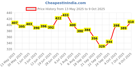 flipkart.com airsky Aroma Car Perfume Car Freshener Diffuser airsky Price History Graph from 13 May 2025 to 7 Oct 2025