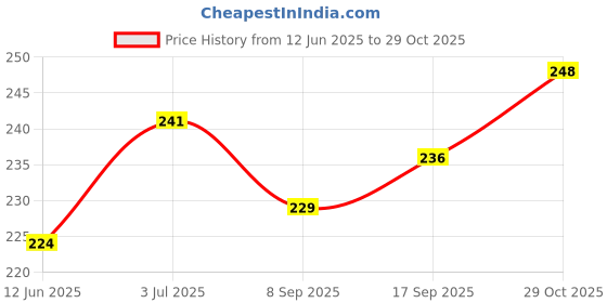flipkart.com airsky Bicycle Supplies Waterproof Wheel Disc-Brake Locking Bike Lock Disc Brake Lock Disc Lock airsky Price History Graph from 12 Jun 2025 to 29 Oct 2025