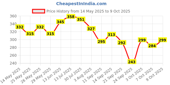 flipkart.com airsky Car Air Freshener, Natural Smell Car Perfume Shaking Head Design Car Robot Car Freshener Diffuser airsky Price History Graph from 14 May 2025 to 9 Oct 2025