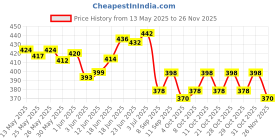 flipkart.com airsky Car Air Freshener Perfume Solar Power, Car Dashboard Helicopter, Aqua Fragrance Red Diffuser airsky Price History Graph from 13 May 2025 to 26 Nov 2025