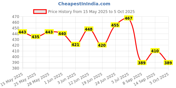 flipkart.com airsky Car Air Freshener Perfume Solar Power Car Dashboard Helicopter With Perfume Car Freshener Diffuser airsky Price History Graph from 15 May 2025 to 5 Oct 2025