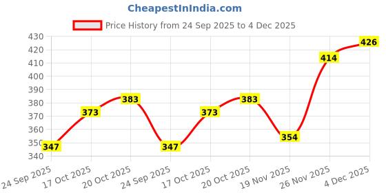flipkart.com airsky Car Aroma Air Freshener Perfume Solar Power Helicopter Perfume Diffuser airsky Price History Graph from 24 Sep 2025 to 4 Dec 2025