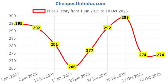 flipkart.com airsky Car Tissue Holder Beige Use in Backseat & Sun Visor Tissue Holder For All Car Vehicle Tissue Dispenser airsky Price History Graph from 1 Jun 2025 to 18 Oct 2025
