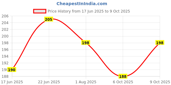 flipkart.com airsky Goggles Glasses Face Dust Mask With Detachable Blowtorch, Laboratory, Power Tool, Welding, Wood-workingSafety Goggle airsky Price History Graph from 17 Jun 2025 to 9 Oct 2025