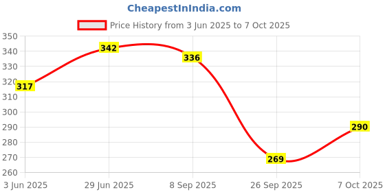 flipkart.com airsky Heavy Usage Towing 0152 4 m Towing Cable airsky Price History Graph from 3 Jun 2025 to 7 Oct 2025