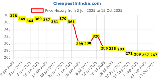 flipkart.com AIRSKY Helmet Stand Camera Mount Price History Graph from 2 Jun 2025 to 14 Oct 2025