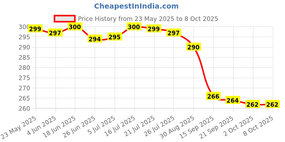 flipkart.com AIRSKY Helmet Strap Camera Mount Price History Graph from 23 May 2025 to 8 Oct 2025