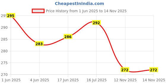 flipkart.com AIRSKY Helmet Strap Camera Mount Price History Graph from 1 Jun 2025 to 12 Nov 2025
