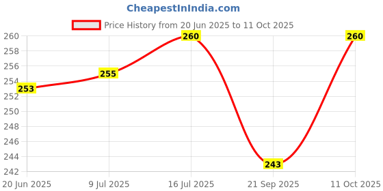 flipkart.com AIRSKY Helmet Strap Camera Mount Price History Graph from 20 Jun 2025 to 11 Oct 2025