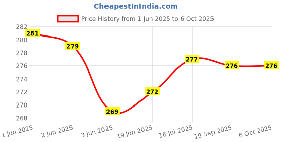 flipkart.com AIRSKY Helmet Strap Camera Mount Price History Graph from 1 Jun 2025 to 5 Oct 2025