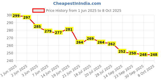 flipkart.com AIRSKY Helmet Strap Camera Mount Price History Graph from 1 Jun 2025 to 8 Oct 2025