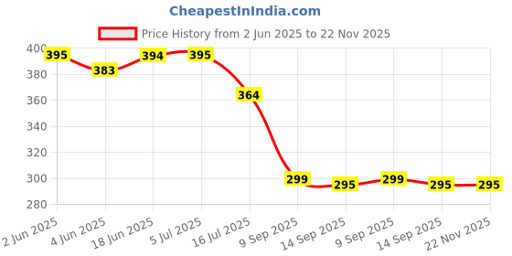 flipkart.com AIRSKY Helmet Strap Camera Mount Price History Graph from 2 Jun 2025 to 21 Nov 2025