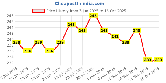 flipkart.com AIRSKY Helmet Strap Camera Mount Price History Graph from 3 Jun 2025 to 16 Oct 2025
