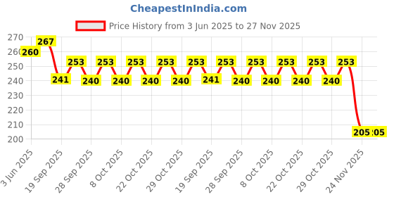 flipkart.com airsky Motorcycle Electric Bike/Scooter Horn Turn Signal Light Switch ON/OFF w/ Red Green Button 10 A Bike Mobile Charger airsky Price History Graph from 3 Jun 2025 to 26 Nov 2025