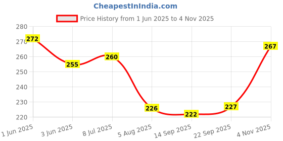 flipkart.com airsky Motorcycle Headlight ON/OFF Button Start Handlebar Switch with 2.1A USB Charge 2 A Bike Mobile Charger airsky Price History Graph from 1 Jun 2025 to 4 Nov 2025