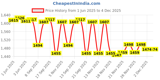 flipkart.com AIRSKY Motorcycle Helmet Dual Earphone Helmet Bluetooth Music & Calling Smart Headphones Price History Graph from 1 Jun 2025 to 4 Dec 2025