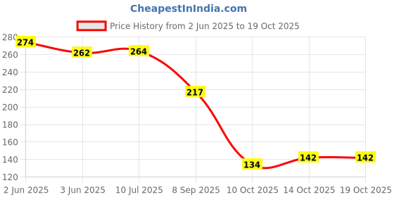 flipkart.com airsky Organic Blocks airsky Price History Graph from 2 Jun 2025 to 18 Oct 2025