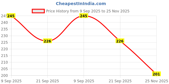 flipkart.com airsky Premium High Quality Electric Scooty Foot Mat for Ather 450X Ather UVA Two Wheeler Mat airsky Price History Graph from 9 Sep 2025 to 25 Nov 2025