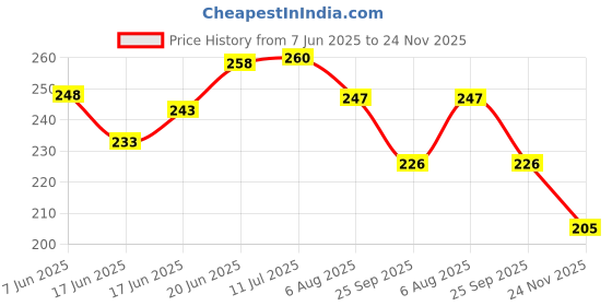 flipkart.com airsky Premium Scooty Destini Foot Mat Hero Destini 125 Two Wheeler Mat airsky Price History Graph from 7 Jun 2025 to 24 Nov 2025
