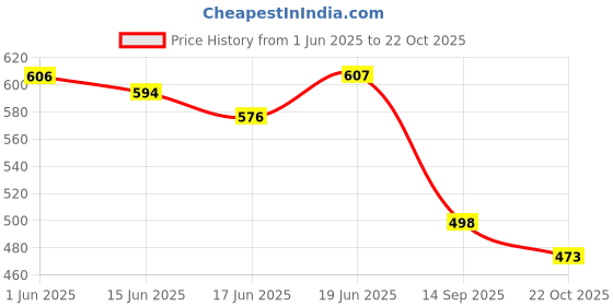 flipkart.com airsky Scooty Baby Seat/Baby Stand Black & Red Compatible with Suzuki/Honda/Tvs Bike Crash Guard airsky Price History Graph from 1 Jun 2025 to 22 Oct 2025