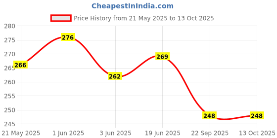 flipkart.com airsky TRD Car Bumper Security Hook Lock Clips Kit Locking Carabiner airsky Price History Graph from 21 May 2025 to 13 Oct 2025