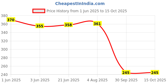 flipkart.com airsky Universal Bike Hazard Flasher, With Hazard Pattern Change Switch Combo airsky Price History Graph from 1 Jun 2025 to 14 Oct 2025