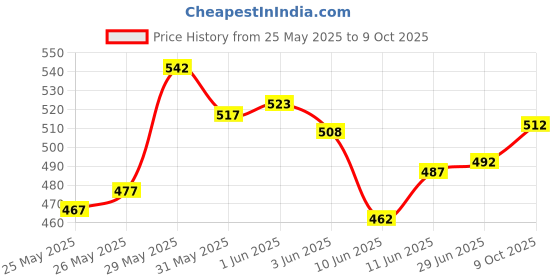 flipkart.com airsky YAMAHA MT15 METAL VISOR WHITE AERODYNAMICALLY DESIGNED, USB FLASHING WARNING LIGHT Combo airsky Price History Graph from 25 May 2025 to 9 Oct 2025