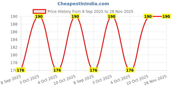 flipkart.com airsoft Baby Fruit Feeder Pacifier Set of 3 – Safe Silicone Teething Nibbler Toys Feeder airsoft Price History Graph from 8 Sep 2025 to 28 Nov 2025