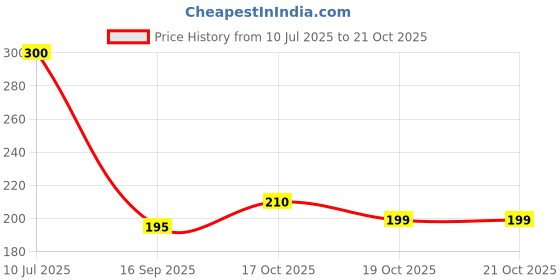 flipkart.com airsoft Baby Safety Child Proofing Electric Socket Plug Guards Switch Board Cover -12 airsoft Price History Graph from 10 Jul 2025 to 19 Oct 2025