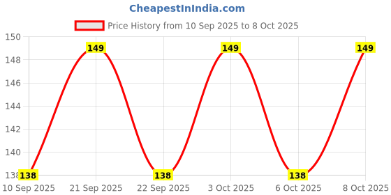 flipkart.com airsoft Digital Voltage Tester airsoft Price History Graph from 10 Sep 2025 to 8 Oct 2025