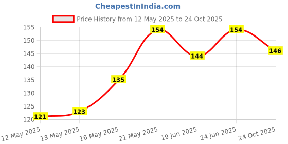flipkart.com airsoft Double Sided Double Sided Skin Tape (Manual) airsoft Price History Graph from 12 May 2025 to 24 Oct 2025