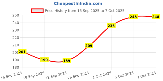 flipkart.com AirSoft Modern Windproof Rechargeable USB Electric Multi-Function Arc Lighter Plasma Rechargealbe Sustainable BD - A USB BBQ Lighter - 1 Cigarette Lighter Price History Graph from 16 Sep 2025 to 6 Oct 2025