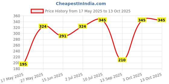 flipkart.com airsoft Outlet Self-Closing Child Proof Socket Covers 3-Prong Outlet Plug Covers 24 airsoft Price History Graph from 17 May 2025 to 13 Oct 2025