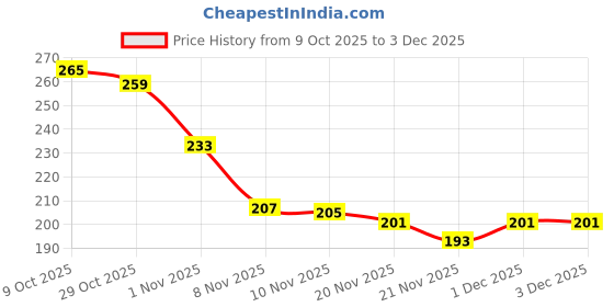 flipkart.com AirSoft Rotary Electric Lighter Without Gas Electronic With Type C Charger & Led Display Rechargealbe Sustainable BD - AU USB BBQ Lighter - 1 Cigarette Lighter Price History Graph from 9 Oct 2025 to 1 Dec 2025
