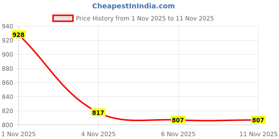 flipkart.com airson Junior Zero1 Sports shoes for Men | Gym Training Walking Running Shoes For Men Outdoors For Men airson Price History Graph from 1 Nov 2025 to 10 Nov 2025