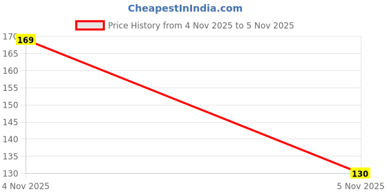 flipkart.com airson Plastic Storage Basket airson Price History Graph from 4 Nov 2025 to 5 Nov 2025