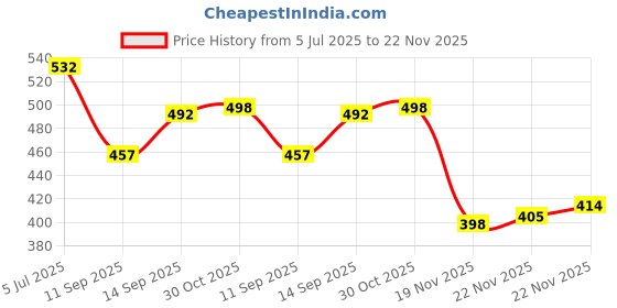 flipkart.com AirSound 15W Qi-Certified Wireless Charger Square Pad for iPhone, Samsung & AirPods Pro Charging Pad Price History Graph from 5 Jul 2025 to 22 Nov 2025