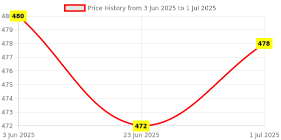 flipkart.com AirSound Basic Universal Tabletop 360 Degree Flexible Rotation with 4 to 10.5 Inches Mobile Holder Price History Graph from 3 Jun 2025 to 1 Jul 2025