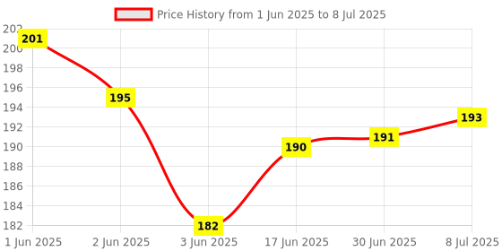 flipkart.com AirSound Essential 3-in-1 Reusable Screen Cleaner Easy to Use and Fingerprint-Proof for Computers, Laptops, Mobiles Price History Graph from 1 Jun 2025 to 8 Jul 2025