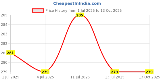 flipkart.com AirSound Universal Car Mount Strong Suction Cup, Double Locking, Quick Release Mobile Holder Price History Graph from 1 Jul 2025 to 12 Oct 2025
