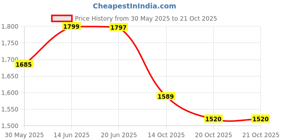 flipkart.com airsteel Dish Drainer Kitchen Rack Stainless Steel Wall mounted kitchen rack (30x36) Steel airsteel Price History Graph from 30 May 2025 to 20 Oct 2025