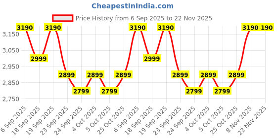 flipkart.com apple Airtag pack of 1 Safety Smart Tracker apple Price History Graph from 6 Sep 2025 to 21 Nov 2025