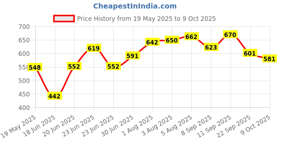 flipkart.com airtech 10“ Big LED ring light with stand for youtube videos with Phone Holder Ring Flash Price History Graph from 19 May 2025 to 9 Oct 2025