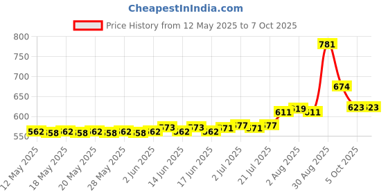 flipkart.com airtech 10" Big LED Ring stand studio light with 7ft tripod for Mobile reels and video Flash Price History Graph from 12 May 2025 to 5 Oct 2025