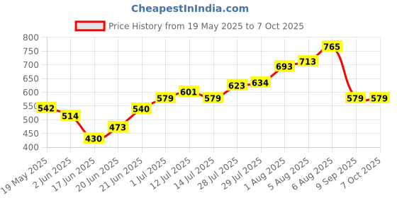 flipkart.com airtech 10" Big LED Ring stand studio light with 7ft tripod for Mobile reels and video Ring Flash Price History Graph from 19 May 2025 to 6 Oct 2025