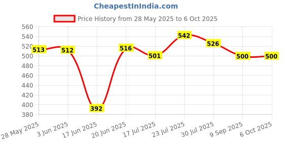 flipkart.com airtech 10 Inch Ring Light with Tripod Stand & Phone Holder, LED for Live Stream Video. Tripod, Tripod Kit Price History Graph from 28 May 2025 to 5 Oct 2025
