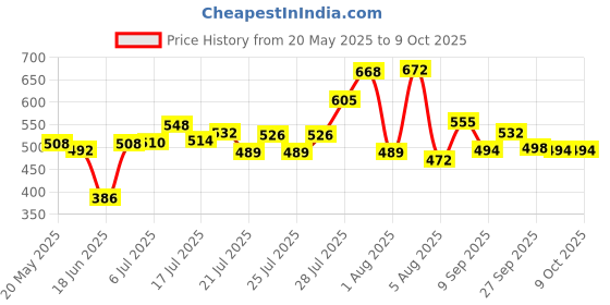 flipkart.com airtech 10“ LED ring light stand for making reels, youtube videos with Phone Holder Tripod Kit, Tripod Price History Graph from 20 May 2025 to 7 Oct 2025