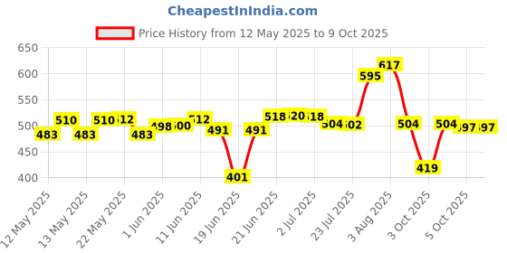 flipkart.com airtech 3 Brightness Modes LED Bulb Selfie Ring Light Metal Tripod Stand Live Flashlight Tripod Kit, Monopod Kit Price History Graph from 12 May 2025 to 9 Oct 2025