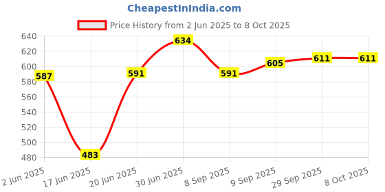 flipkart.com airtech 7 ft Camera stand with Ring Fill light holder for Making video and photo shoot Ring Flash Price History Graph from 2 Jun 2025 to 8 Oct 2025